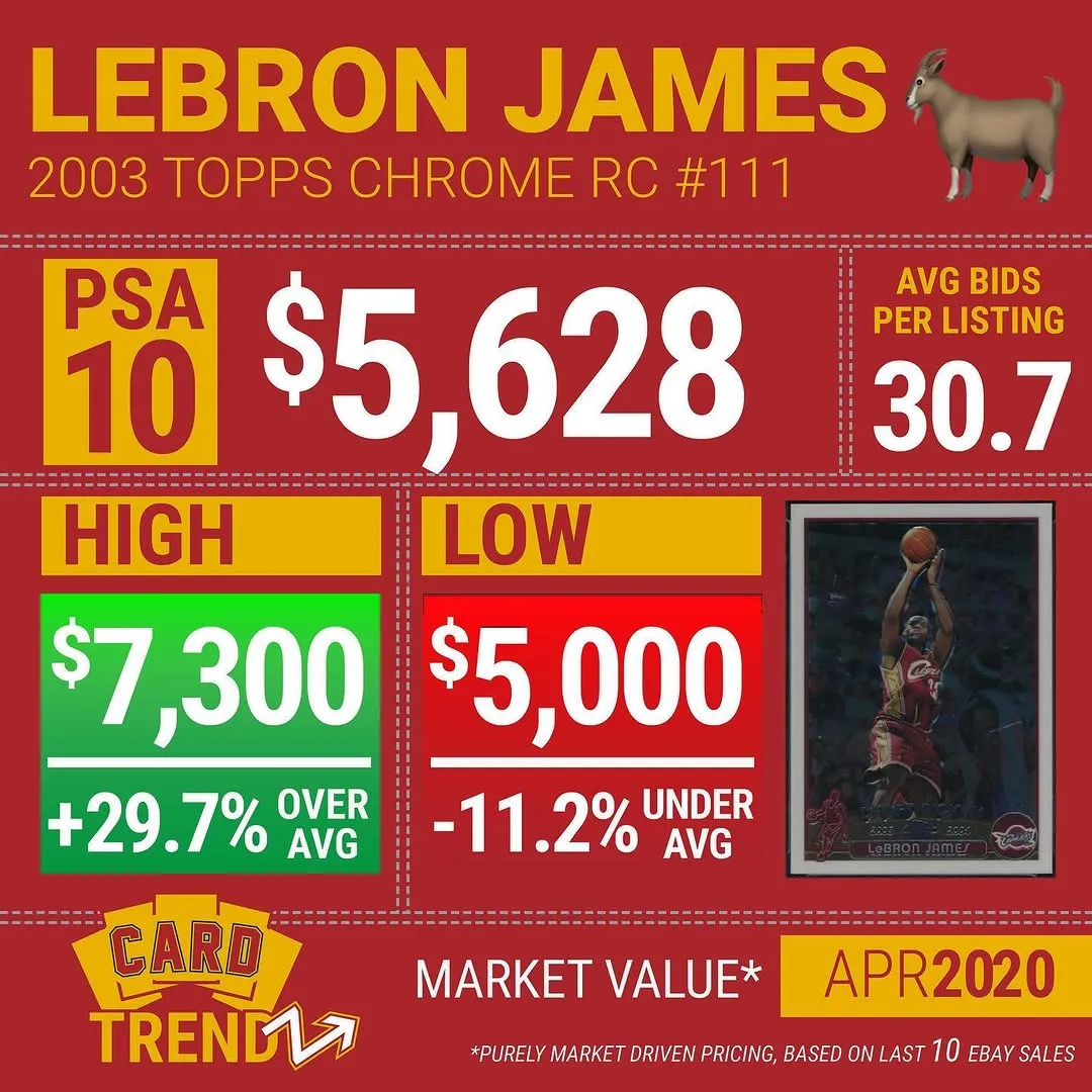 CardTrendz infographic on LeBron James 2003 Topps Chrome rookie card PSA 10 market value and average bids